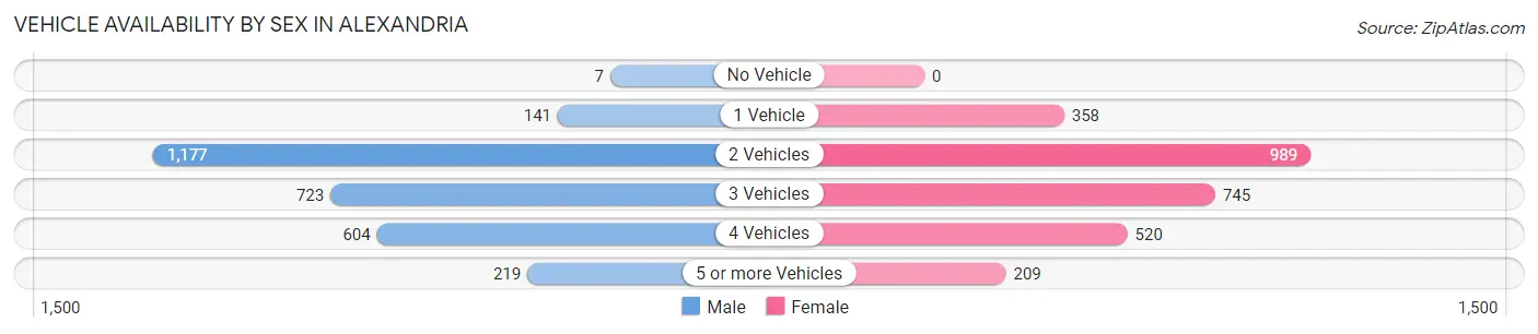 Vehicle Availability by Sex in Alexandria