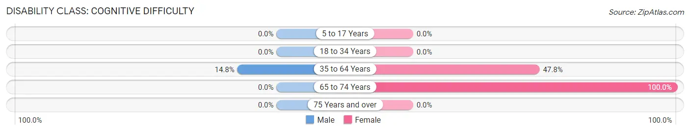 Disability in Allen: <span>Cognitive Difficulty</span>