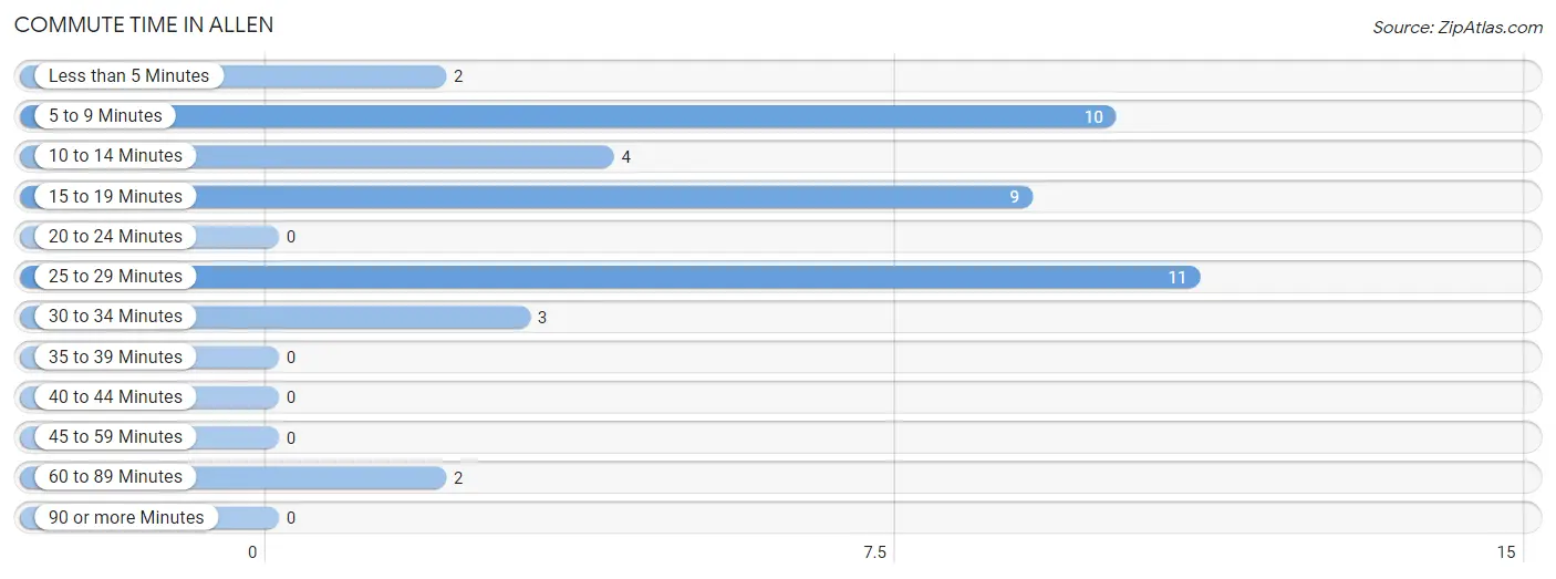 Commute Time in Allen