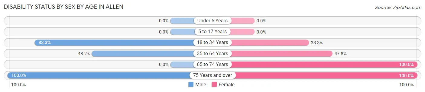Disability Status by Sex by Age in Allen