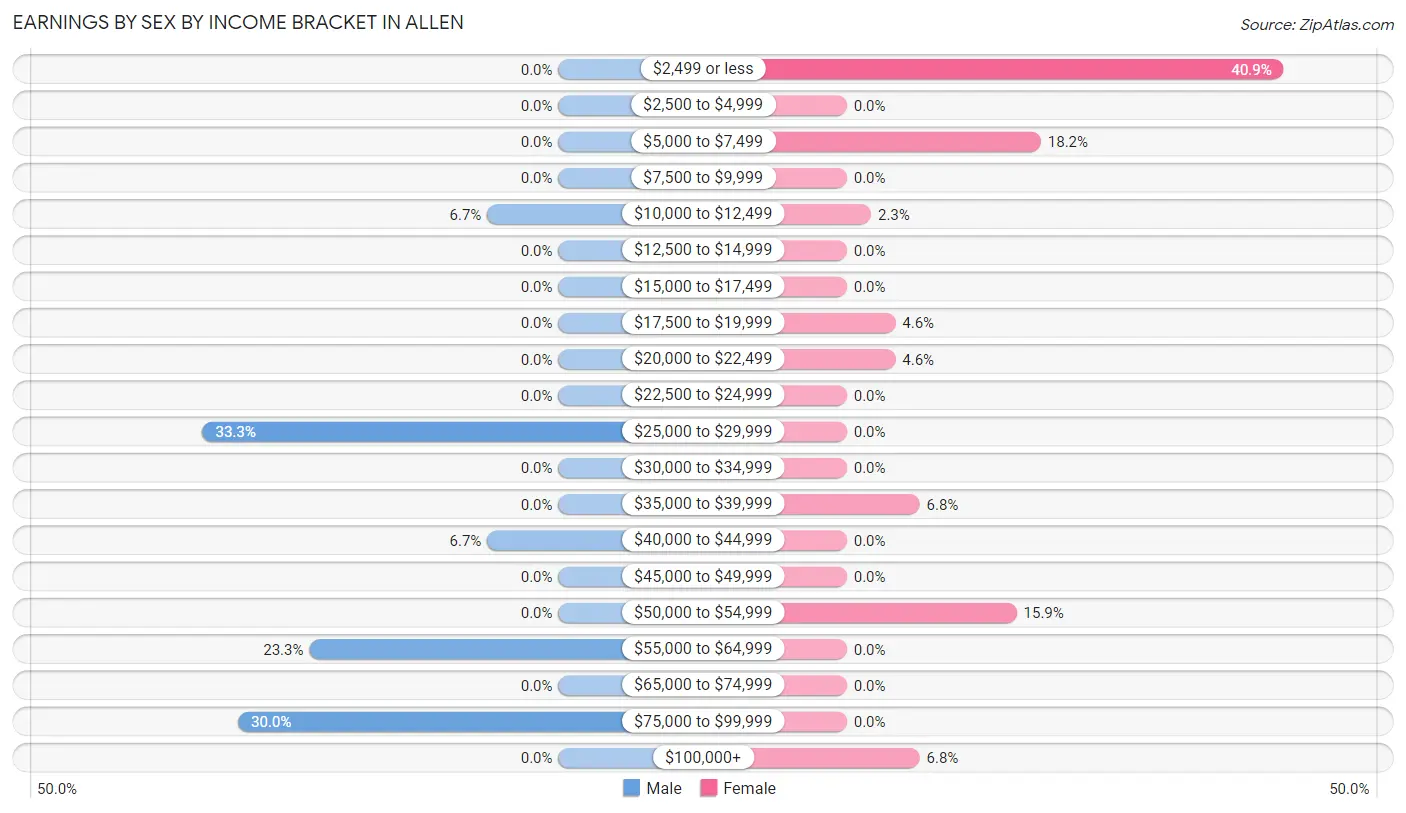 Earnings by Sex by Income Bracket in Allen