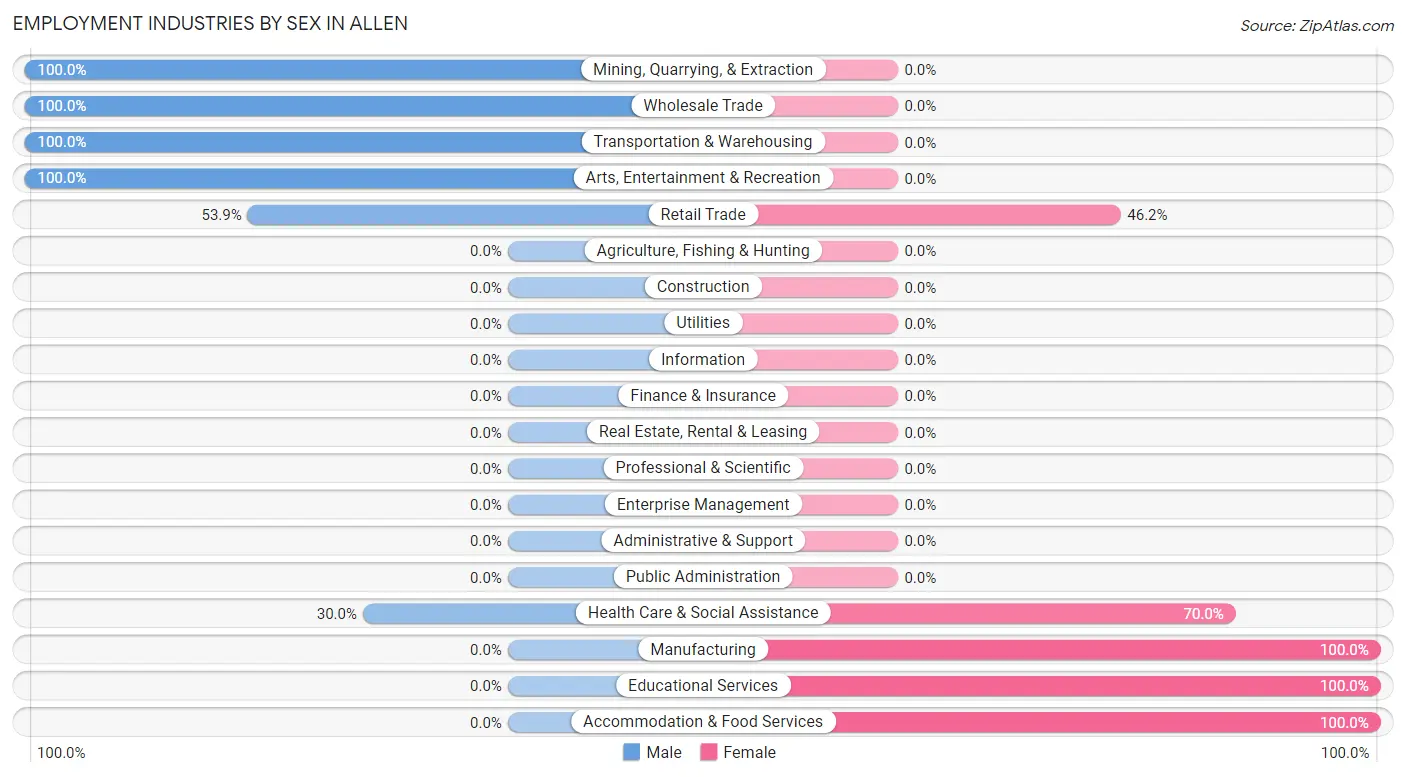 Employment Industries by Sex in Allen