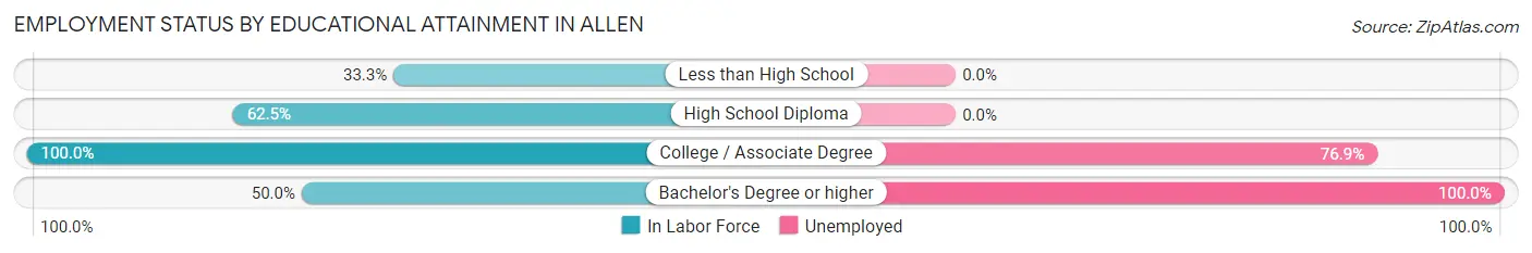Employment Status by Educational Attainment in Allen