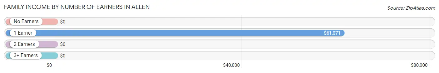 Family Income by Number of Earners in Allen