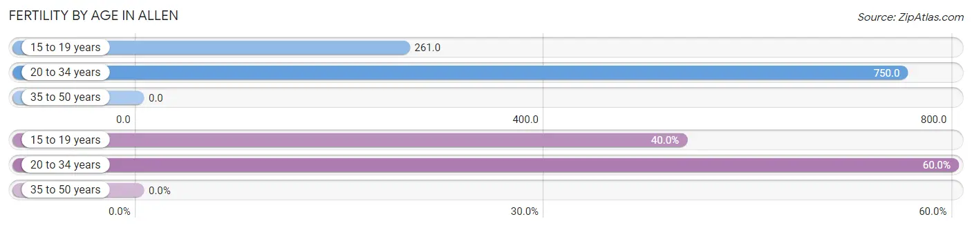 Female Fertility by Age in Allen