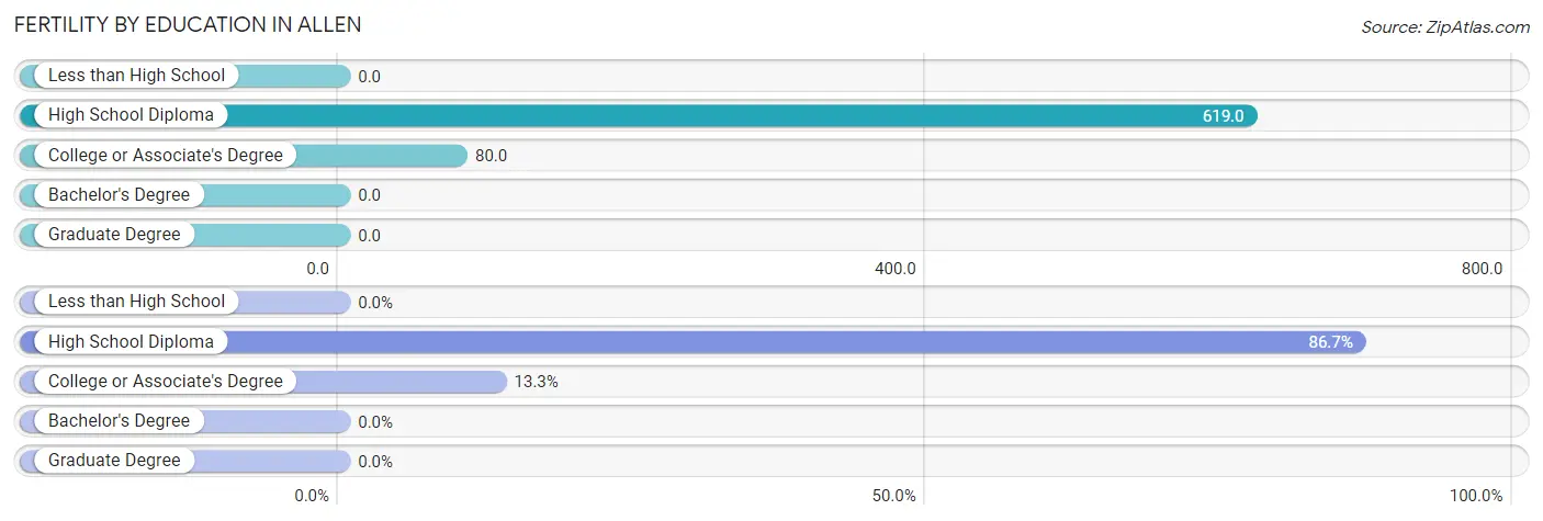 Female Fertility by Education Attainment in Allen