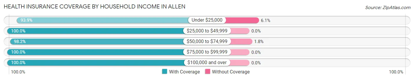 Health Insurance Coverage by Household Income in Allen