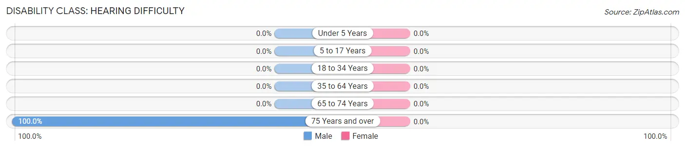Disability in Allen: <span>Hearing Difficulty</span>
