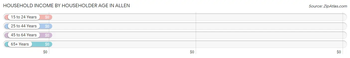 Household Income by Householder Age in Allen