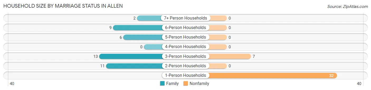 Household Size by Marriage Status in Allen