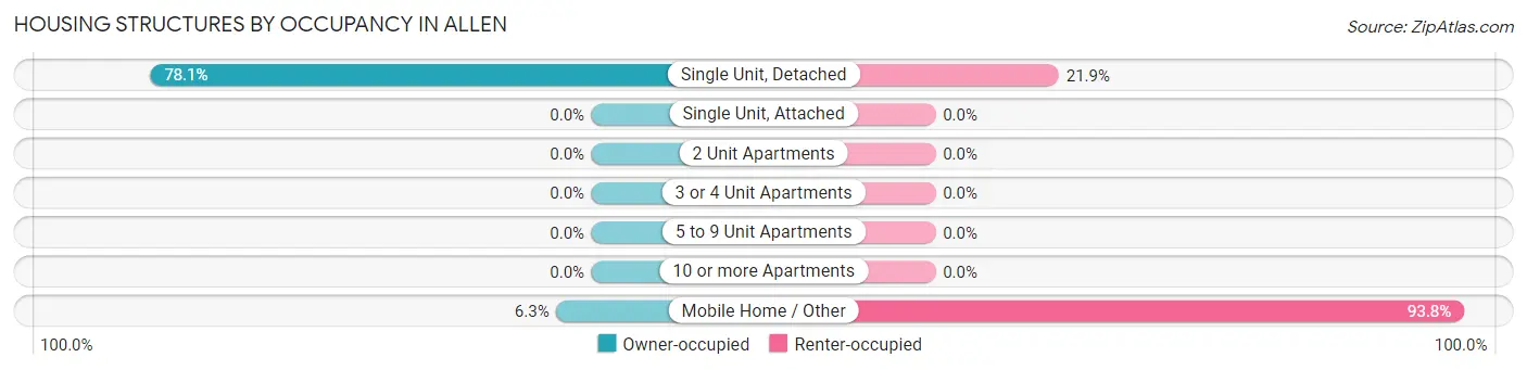Housing Structures by Occupancy in Allen