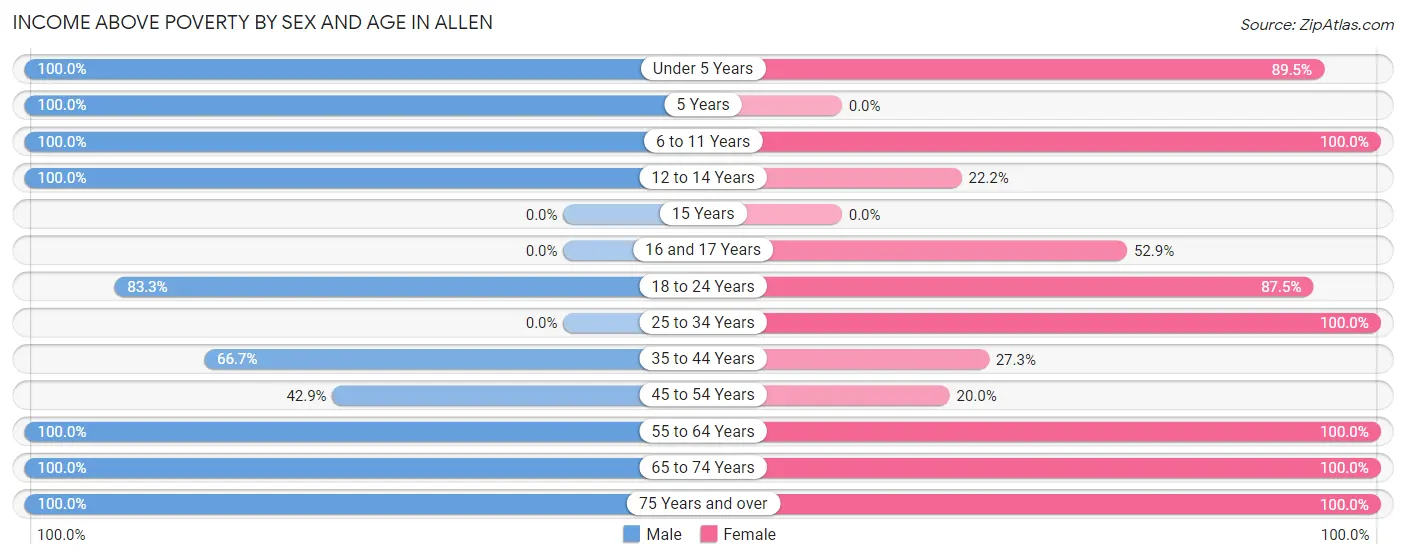 Income Above Poverty by Sex and Age in Allen