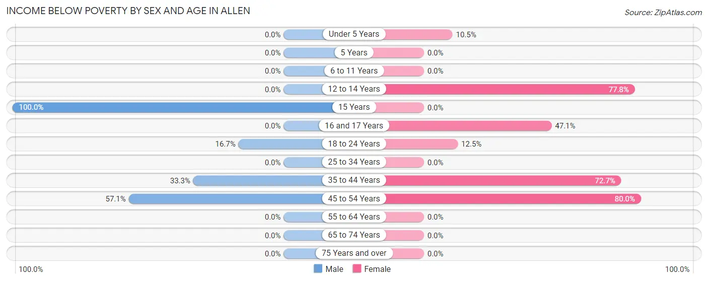 Income Below Poverty by Sex and Age in Allen