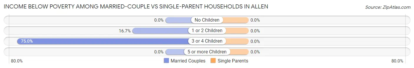 Income Below Poverty Among Married-Couple vs Single-Parent Households in Allen