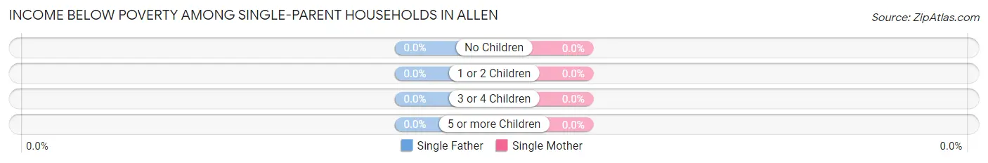 Income Below Poverty Among Single-Parent Households in Allen