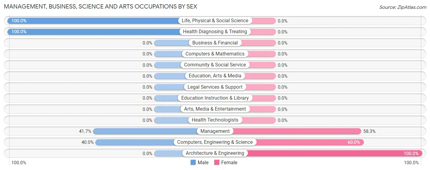 Management, Business, Science and Arts Occupations by Sex in Allen