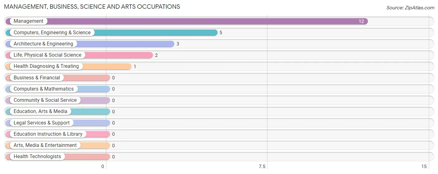Management, Business, Science and Arts Occupations in Allen