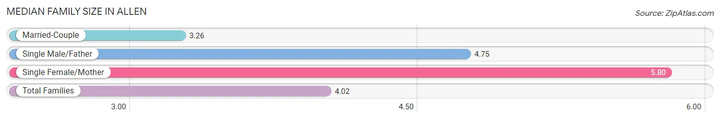 Median Family Size in Allen