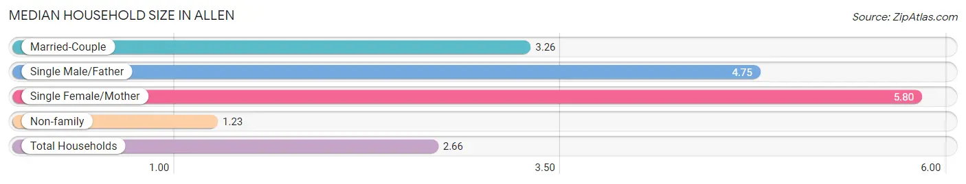 Median Household Size in Allen