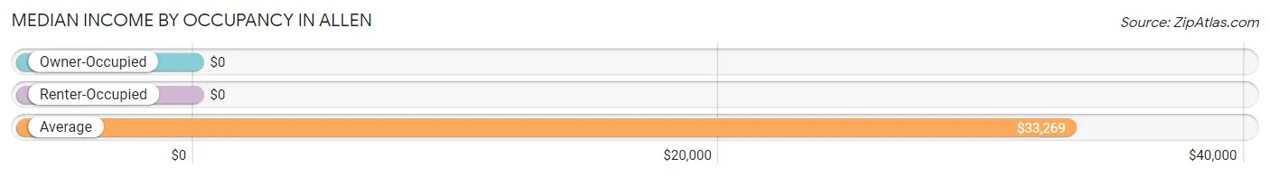 Median Income by Occupancy in Allen