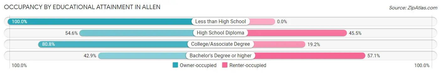 Occupancy by Educational Attainment in Allen
