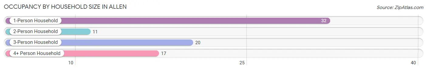 Occupancy by Household Size in Allen