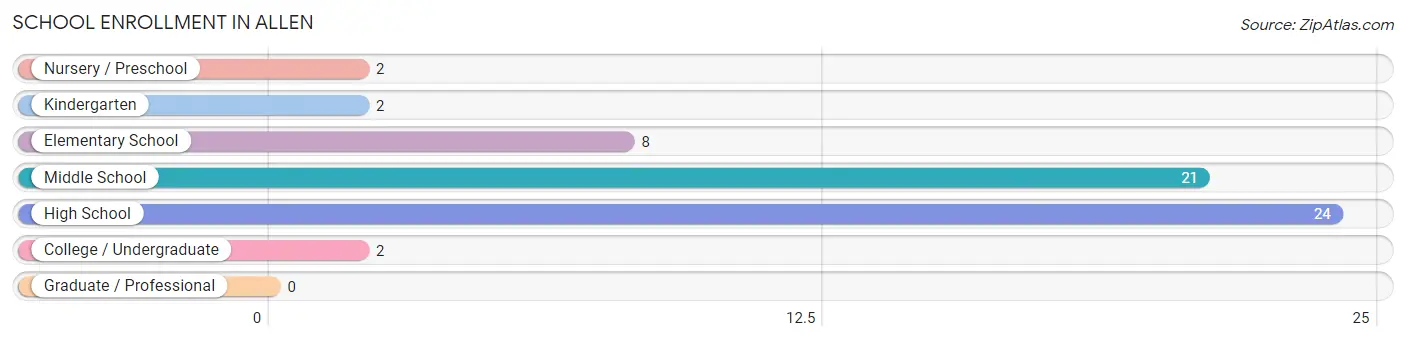School Enrollment in Allen