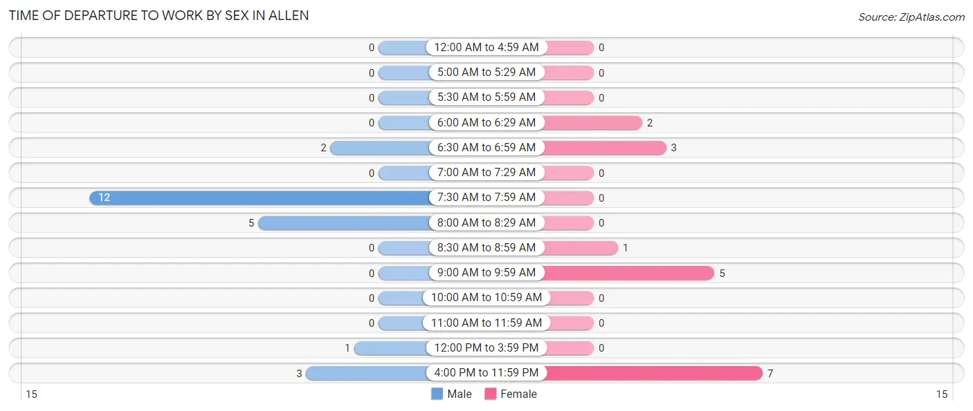 Time of Departure to Work by Sex in Allen