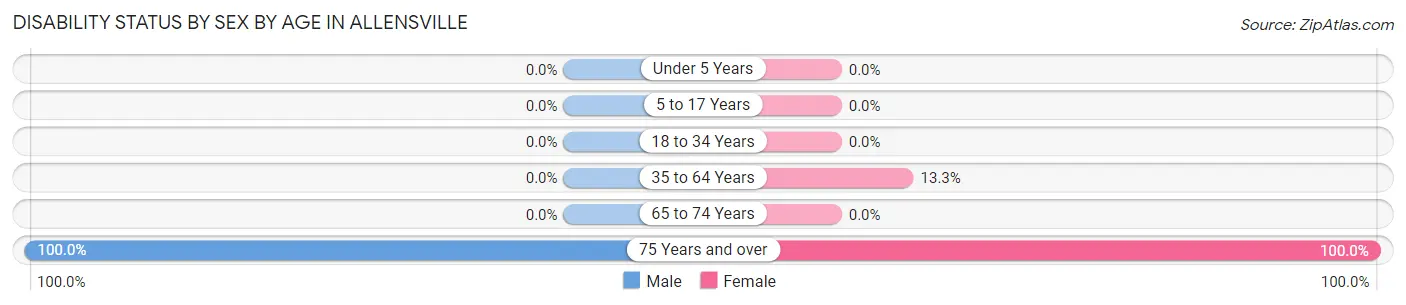 Disability Status by Sex by Age in Allensville