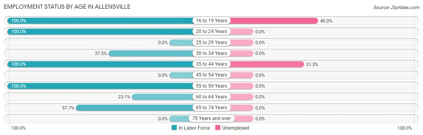 Employment Status by Age in Allensville