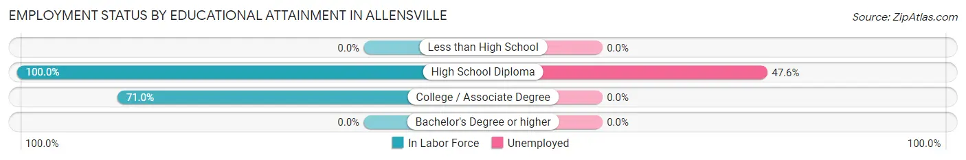 Employment Status by Educational Attainment in Allensville