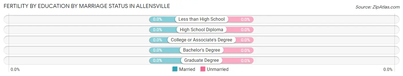 Female Fertility by Education by Marriage Status in Allensville