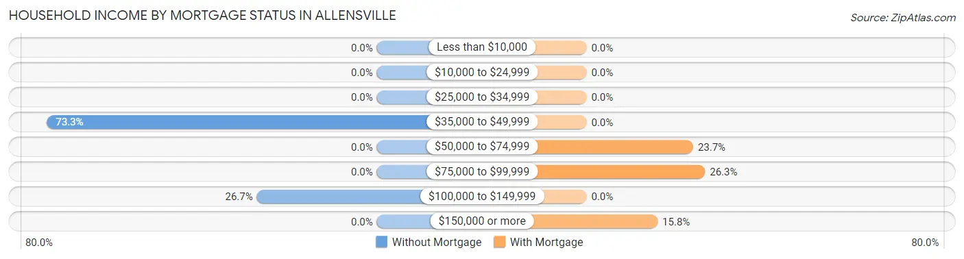 Household Income by Mortgage Status in Allensville