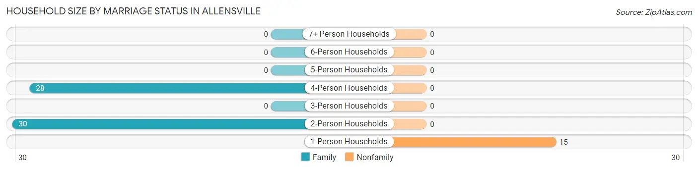 Household Size by Marriage Status in Allensville