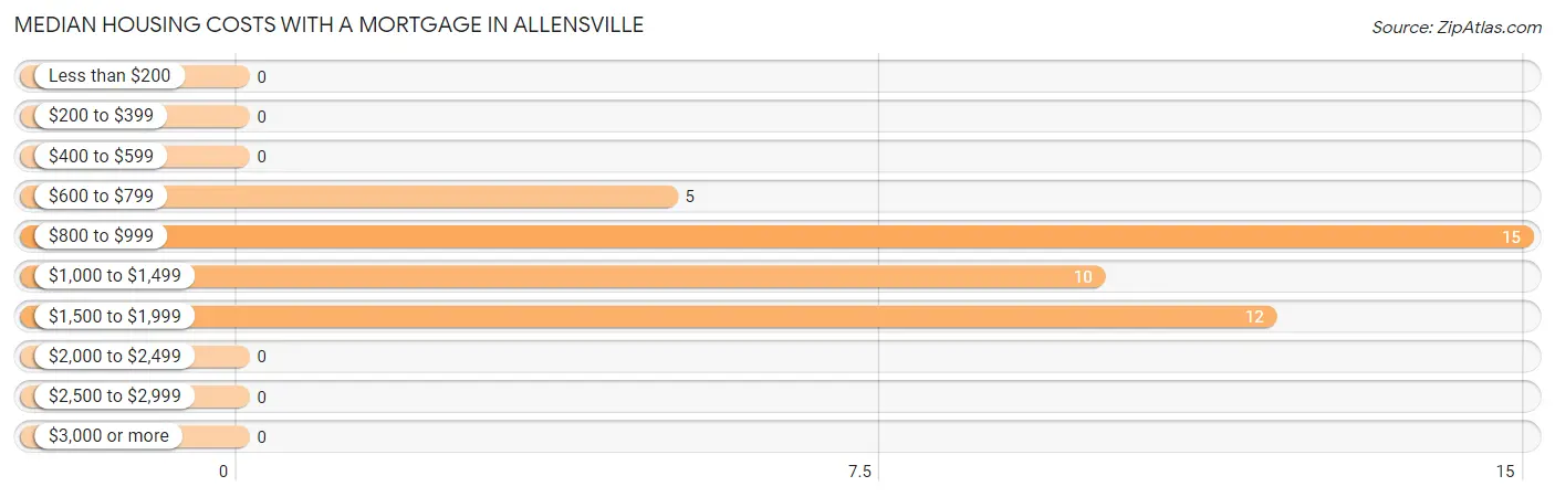 Median Housing Costs with a Mortgage in Allensville