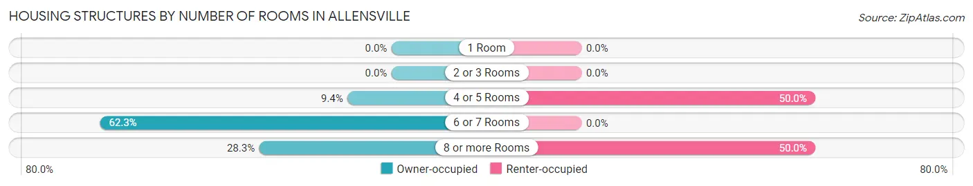 Housing Structures by Number of Rooms in Allensville