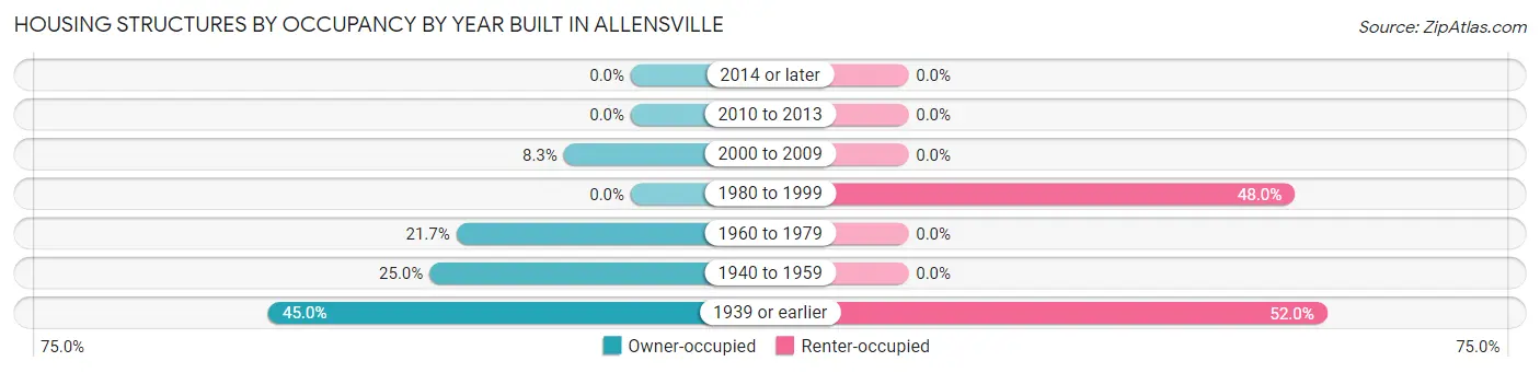 Housing Structures by Occupancy by Year Built in Allensville