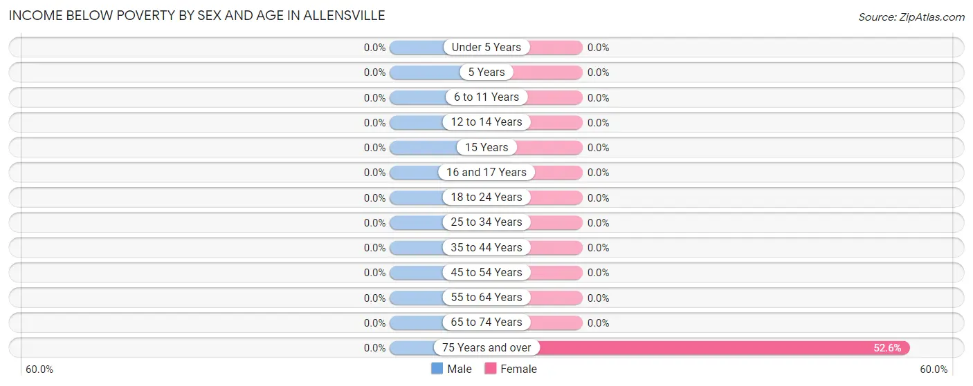 Income Below Poverty by Sex and Age in Allensville