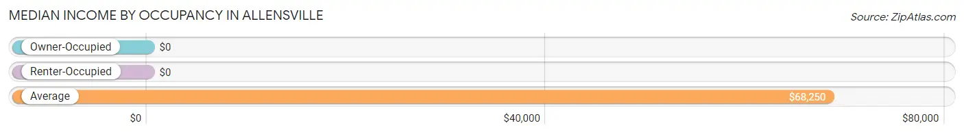 Median Income by Occupancy in Allensville