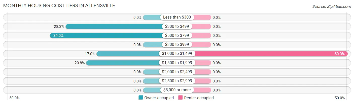 Monthly Housing Cost Tiers in Allensville