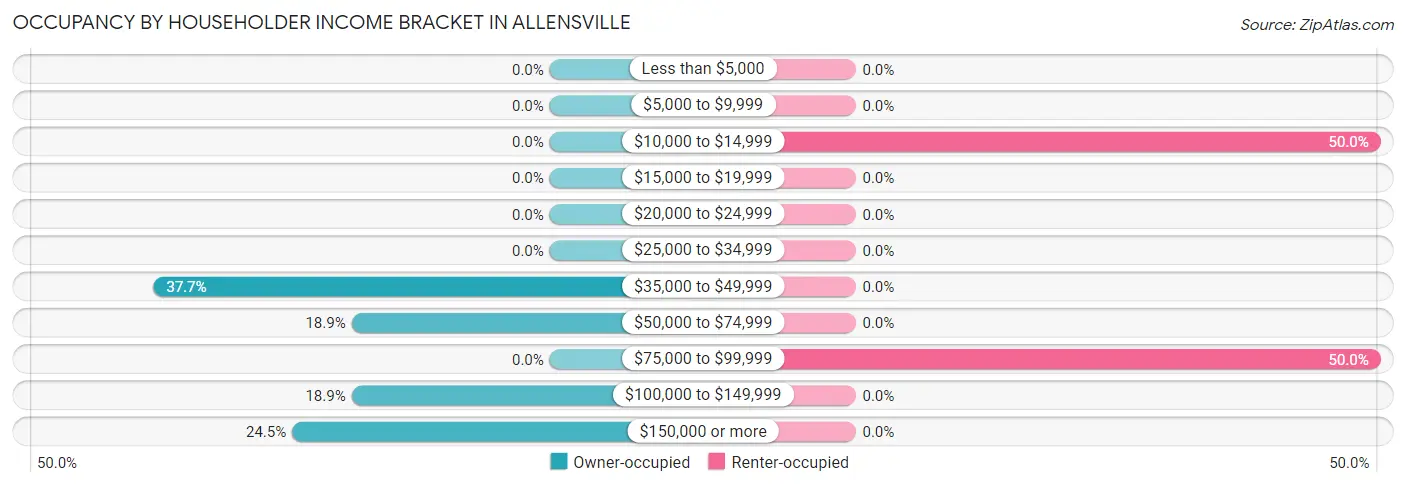 Occupancy by Householder Income Bracket in Allensville