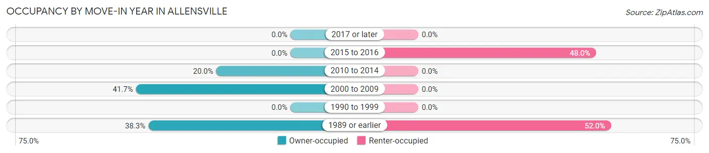 Occupancy by Move-In Year in Allensville