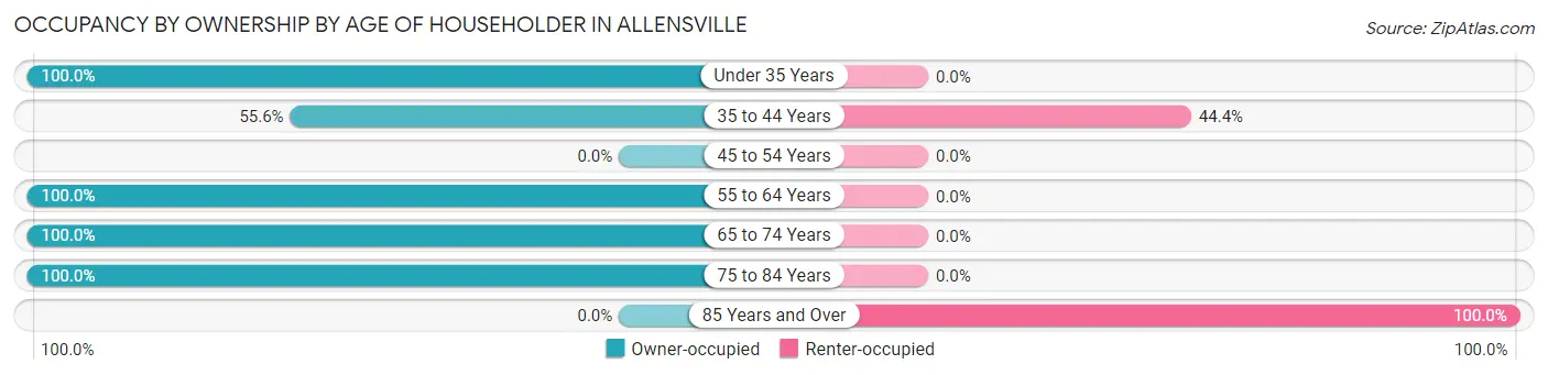Occupancy by Ownership by Age of Householder in Allensville