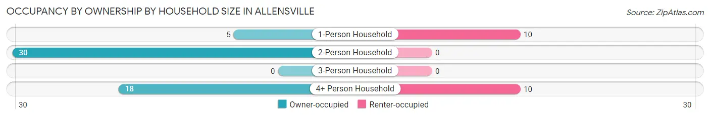 Occupancy by Ownership by Household Size in Allensville