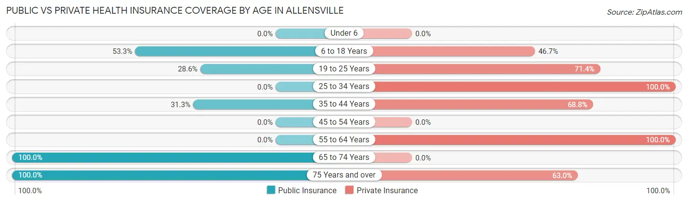 Public vs Private Health Insurance Coverage by Age in Allensville