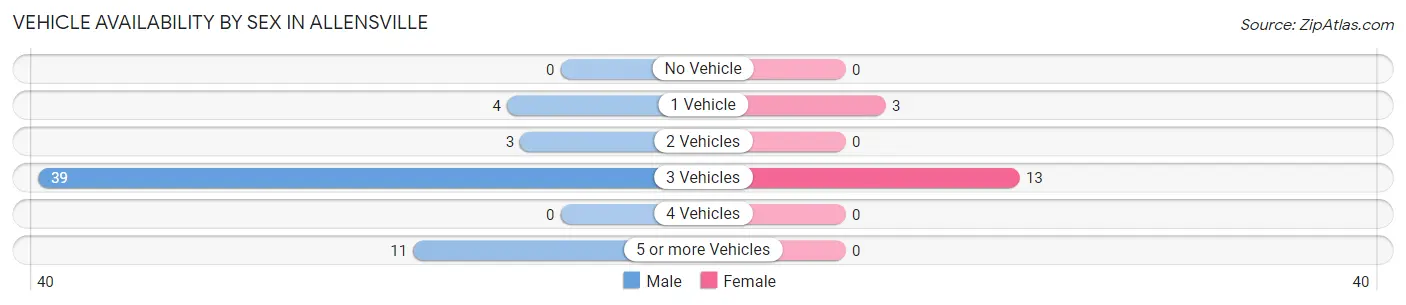 Vehicle Availability by Sex in Allensville