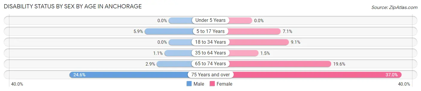 Disability Status by Sex by Age in Anchorage