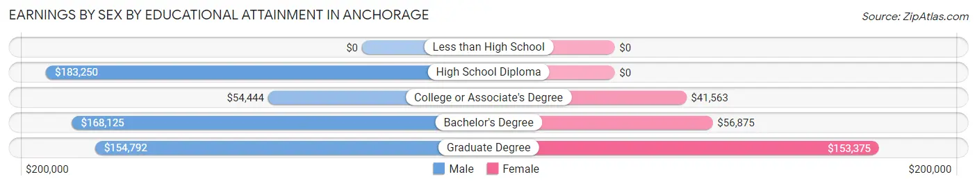 Earnings by Sex by Educational Attainment in Anchorage