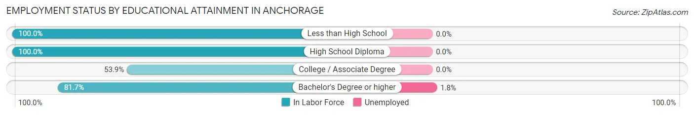 Employment Status by Educational Attainment in Anchorage