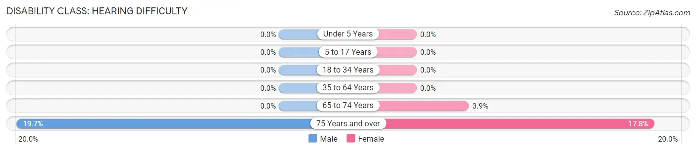Disability in Anchorage: <span>Hearing Difficulty</span>